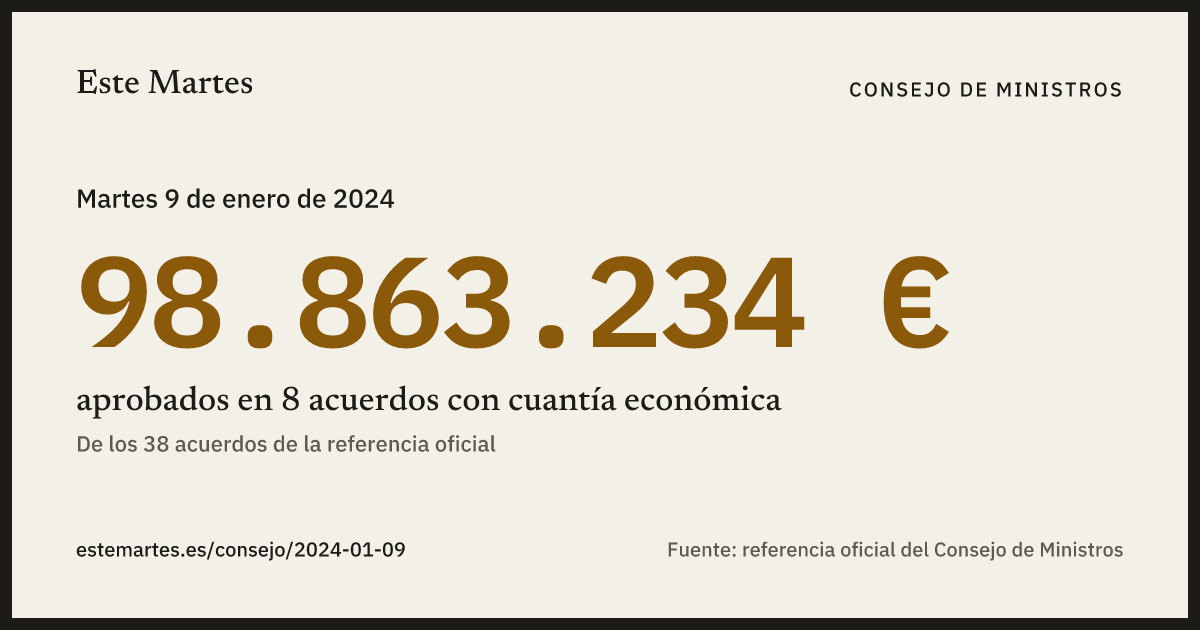 Tarjeta: 98.863.234 € aprobados en el Consejo de Ministros del 9 ene 2024