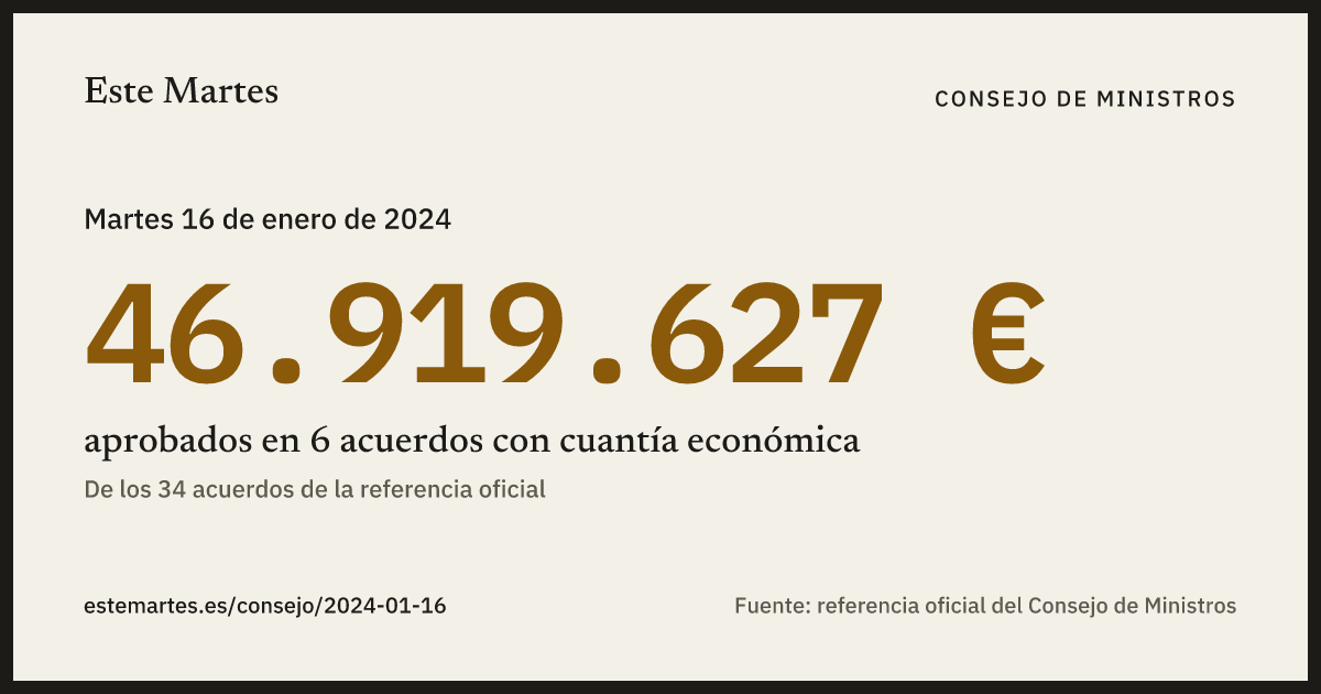 Tarjeta: 46.919.627 € aprobados en el Consejo de Ministros del 16 ene 2024