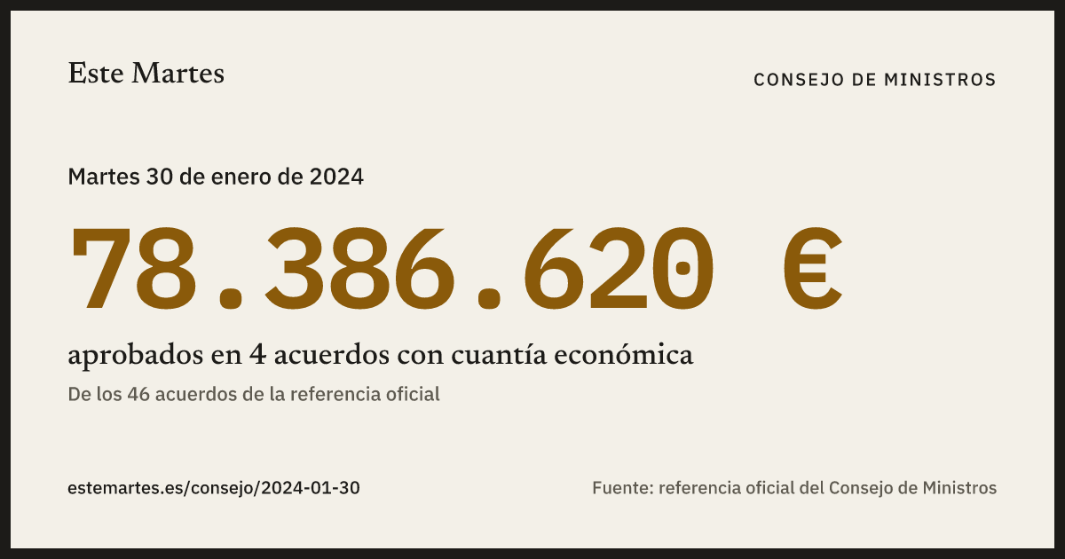 Tarjeta: 78.386.620 € aprobados en el Consejo de Ministros del 30 ene 2024