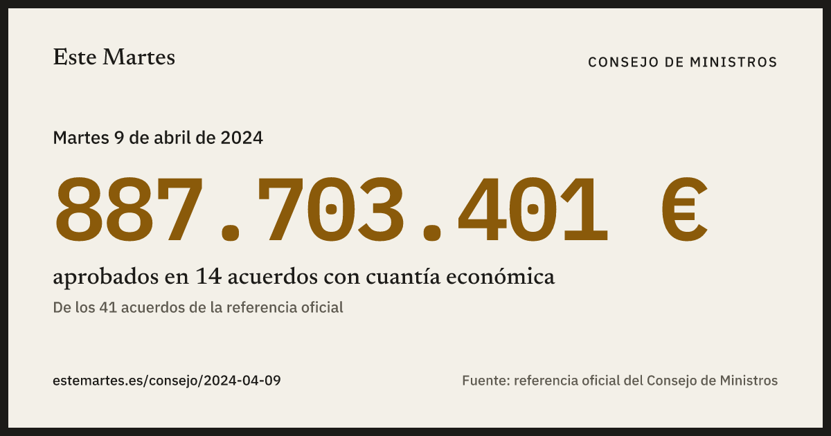 Tarjeta: 887.703.401 € aprobados en el Consejo de Ministros del 9 abr 2024
