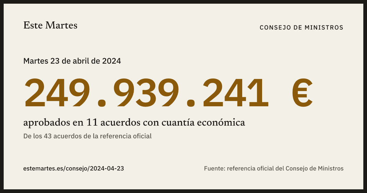 Tarjeta: 249.939.241 € aprobados en el Consejo de Ministros del 23 abr 2024