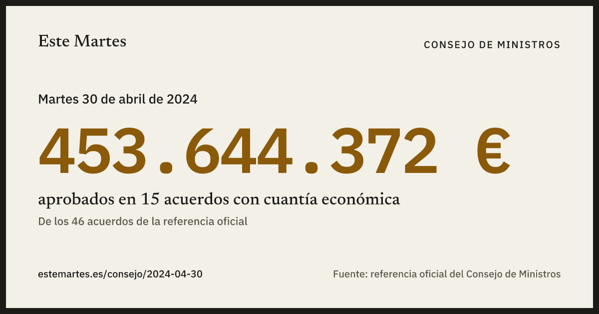 Tarjeta: 453.644.372 € aprobados en el Consejo de Ministros del 30 abr 2024