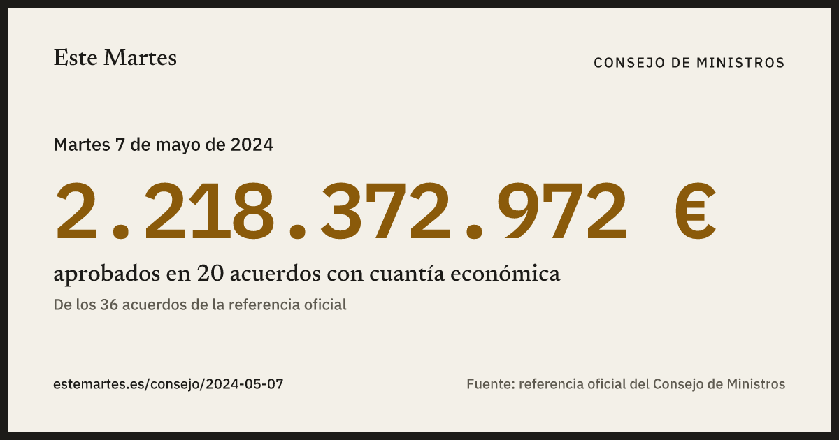 Tarjeta: 2.218.372.972 € aprobados en el Consejo de Ministros del 7 may 2024