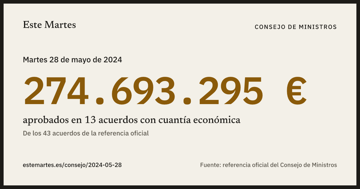 Tarjeta: 274.693.295 € aprobados en el Consejo de Ministros del 28 may 2024