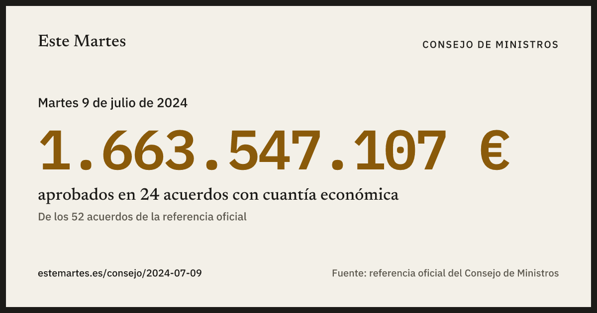 Tarjeta: 1.663.547.107 € aprobados en el Consejo de Ministros del 9 jul 2024