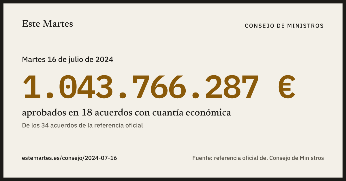 Tarjeta: 1.043.766.287 € aprobados en el Consejo de Ministros del 16 jul 2024