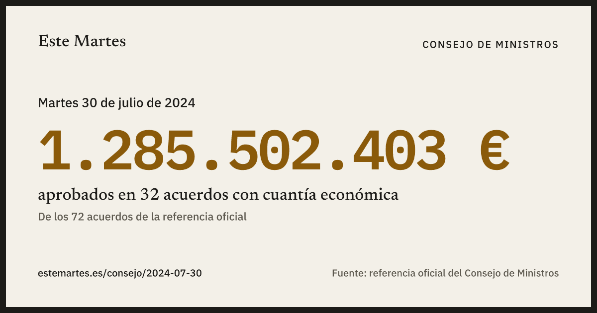 Tarjeta: 1.285.502.403 € aprobados en el Consejo de Ministros del 30 jul 2024