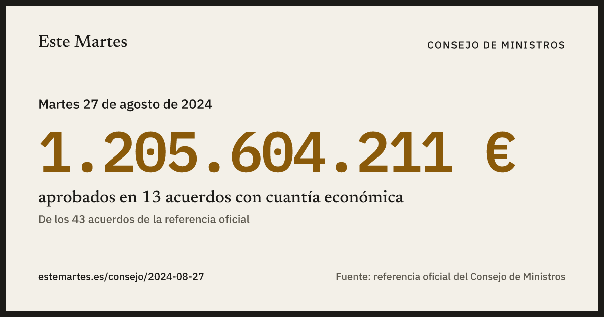 Tarjeta: 1.205.604.211 € aprobados en el Consejo de Ministros del 27 ago 2024