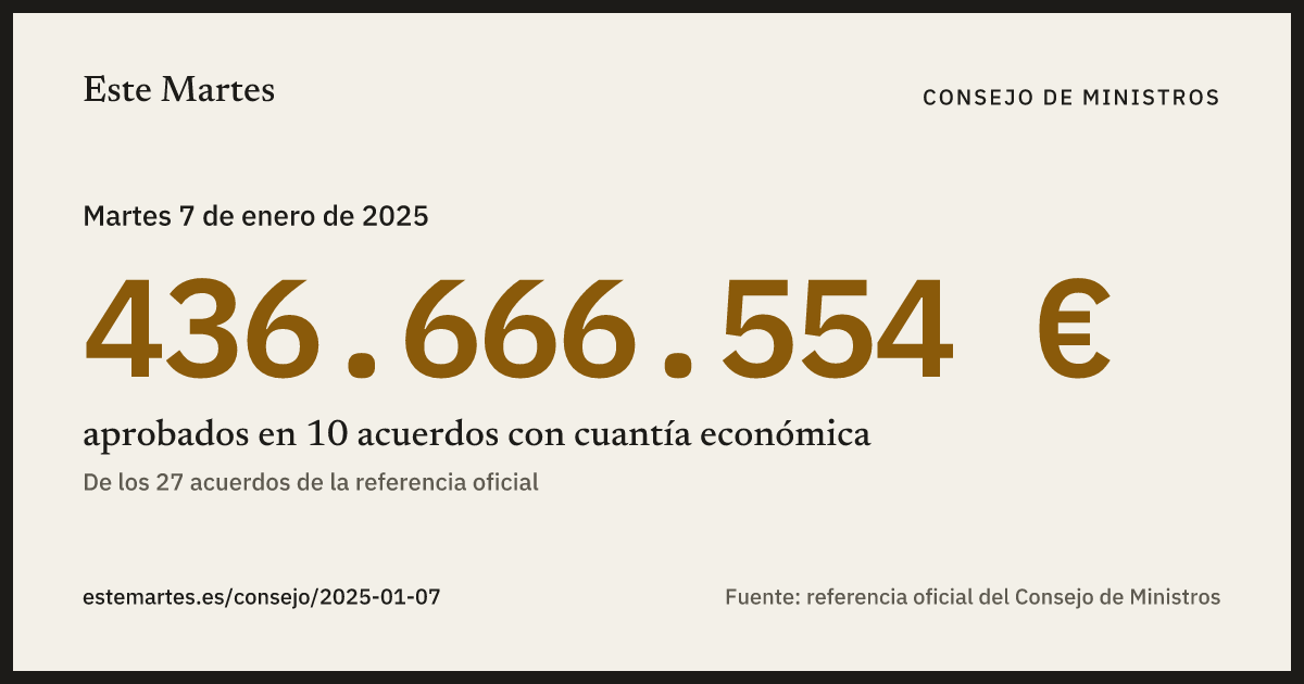 Tarjeta: 436.666.554 € aprobados en el Consejo de Ministros del 7 ene 2025