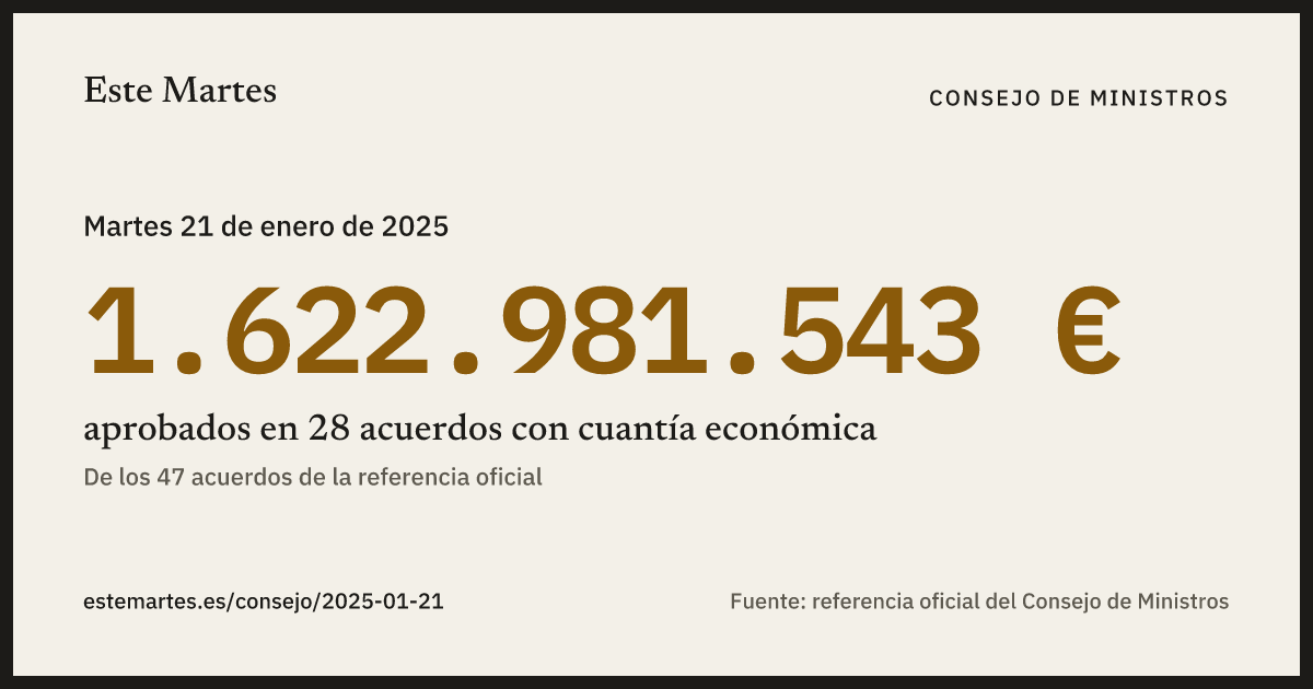 Tarjeta: 1.622.981.543 € aprobados en el Consejo de Ministros del 21 ene 2025