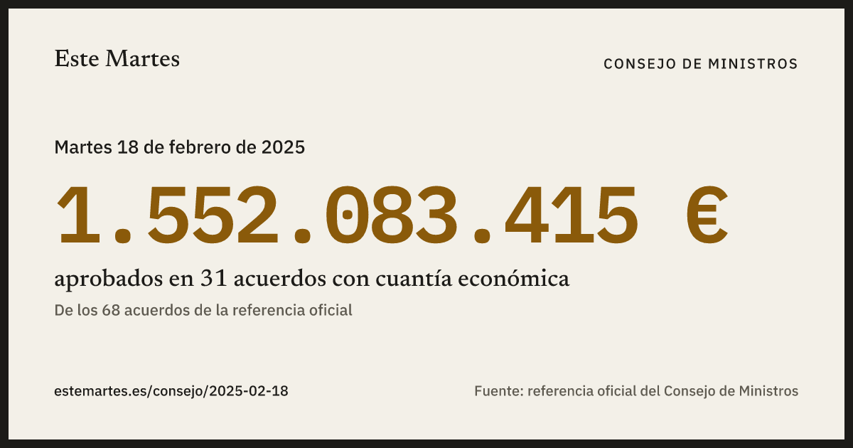 Tarjeta: 1.552.083.415 € aprobados en el Consejo de Ministros del 18 feb 2025