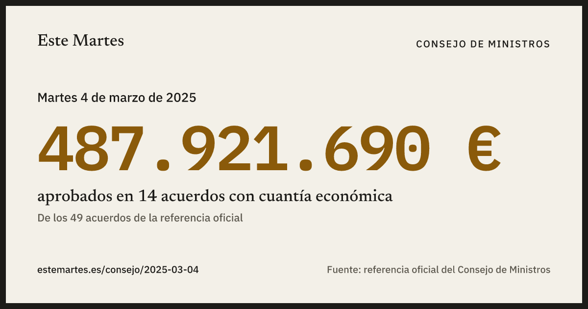 Tarjeta: 487.921.690 € aprobados en el Consejo de Ministros del 4 mar 2025
