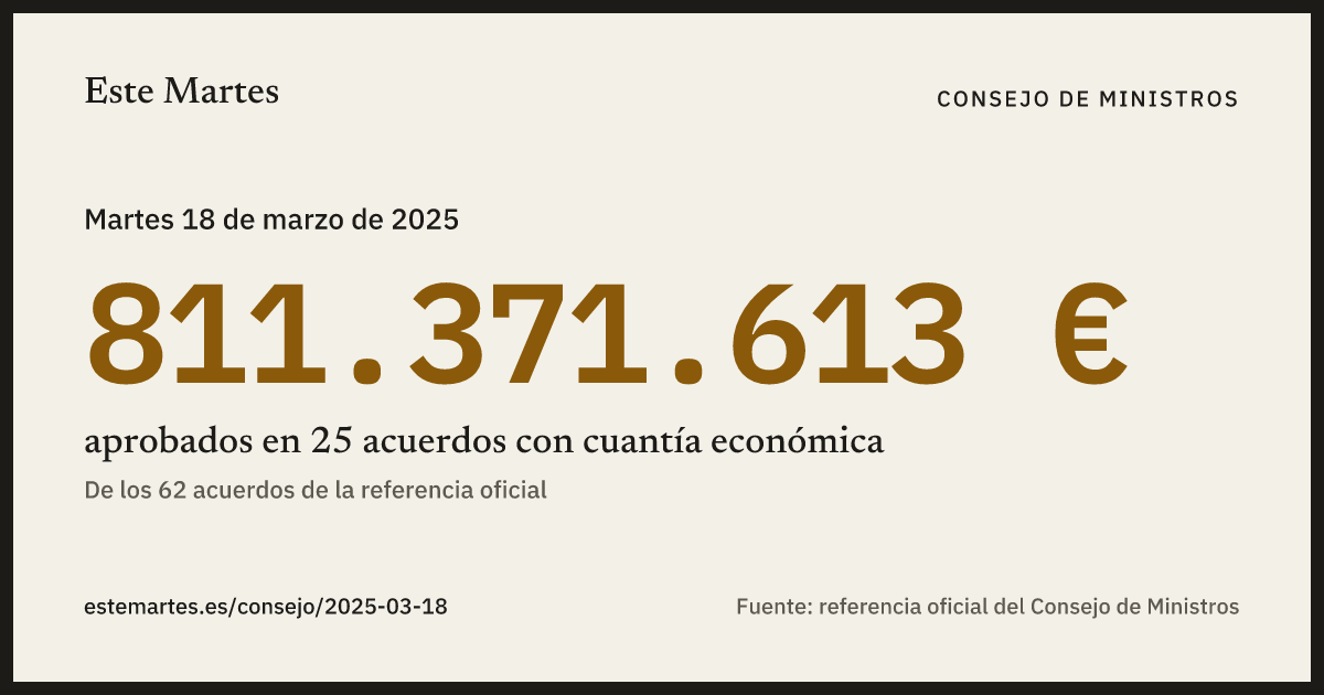 Tarjeta: 811.371.613 € aprobados en el Consejo de Ministros del 18 mar 2025