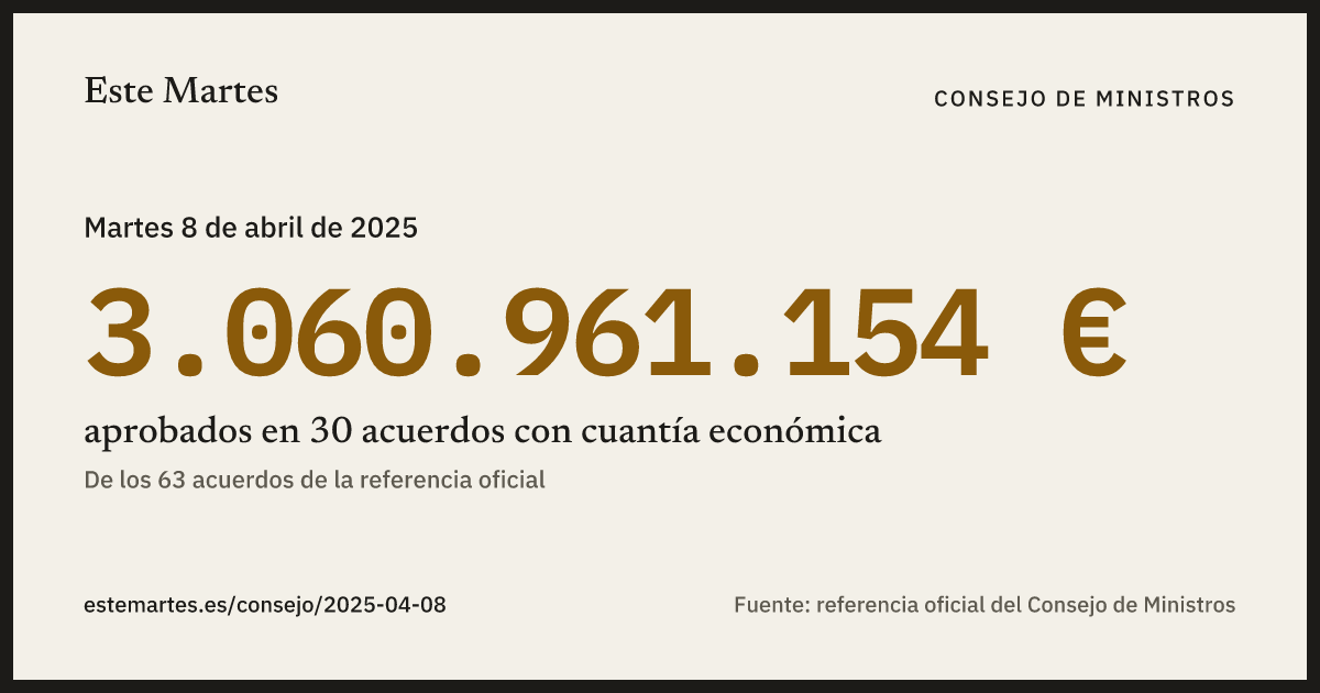 Tarjeta: 3.060.961.154 € aprobados en el Consejo de Ministros del 8 abr 2025