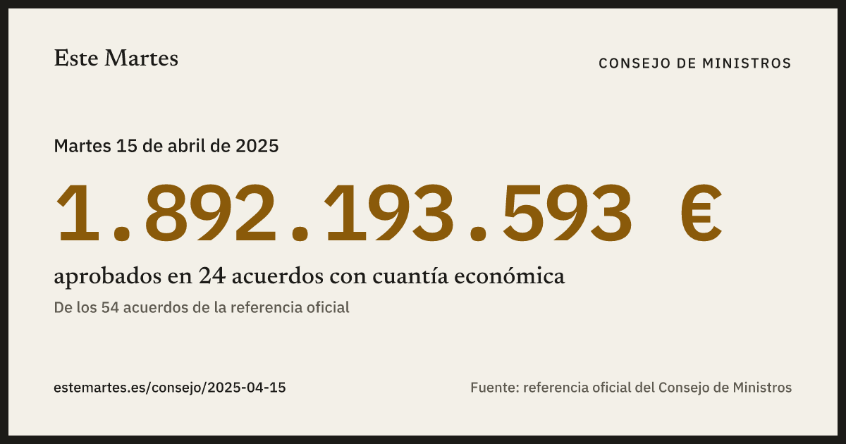 Tarjeta: 1.892.193.593 € aprobados en el Consejo de Ministros del 15 abr 2025