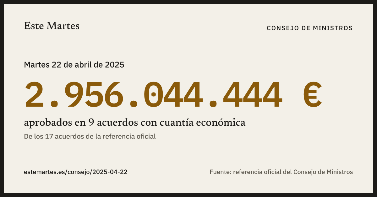 Tarjeta: 2.956.044.444 € aprobados en el Consejo de Ministros del 22 abr 2025
