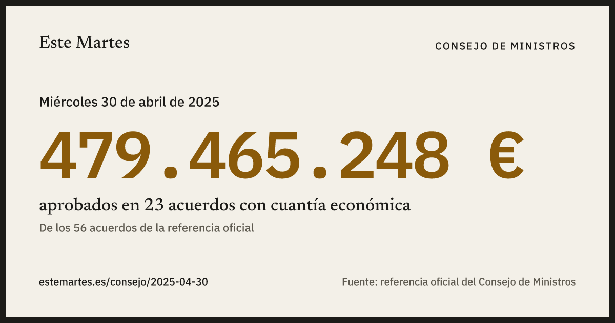 Tarjeta: 479.465.248 € aprobados en el Consejo de Ministros del 30 abr 2025