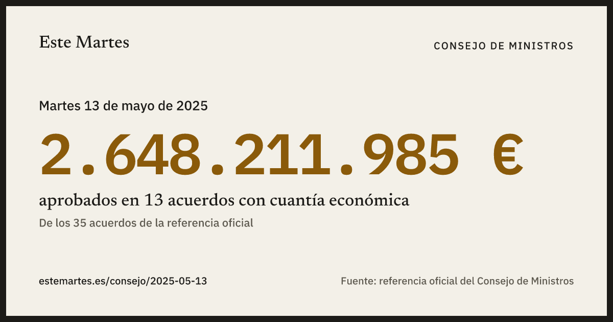 Tarjeta: 2.648.211.985 € aprobados en el Consejo de Ministros del 13 may 2025
