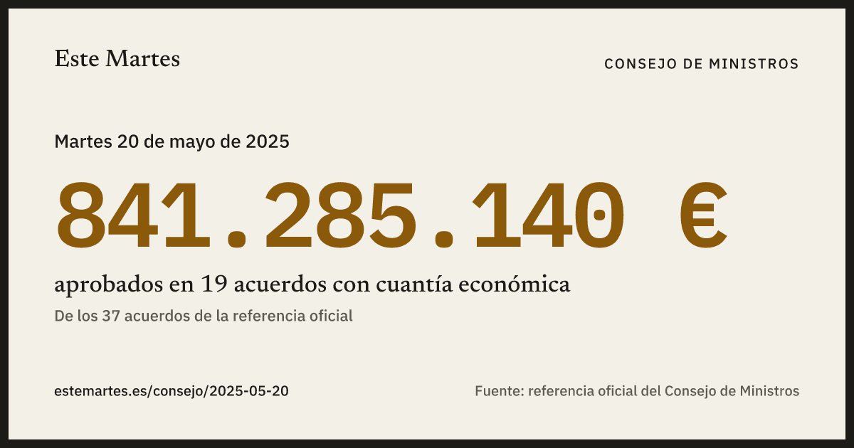 Tarjeta: 841.285.140 € aprobados en el Consejo de Ministros del 20 may 2025