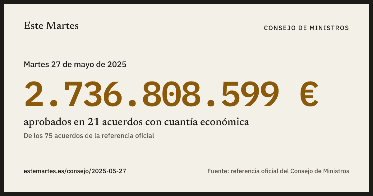 Tarjeta: 2.736.808.599 € aprobados en el Consejo de Ministros del 27 may 2025
