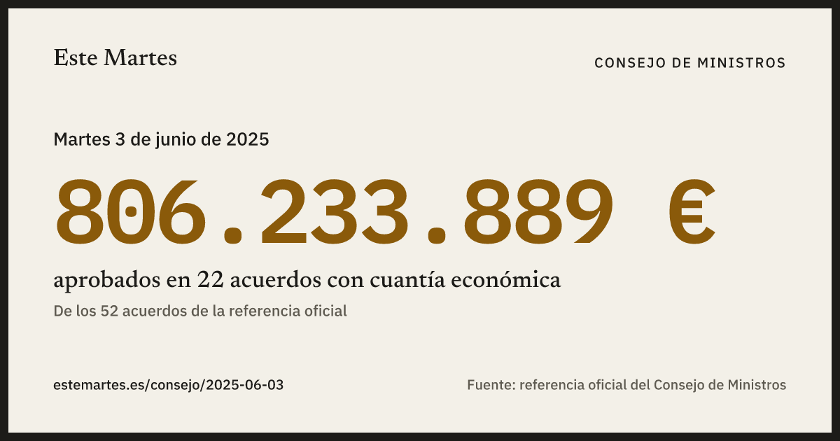 Tarjeta: 806.233.889 € aprobados en el Consejo de Ministros del 3 jun 2025