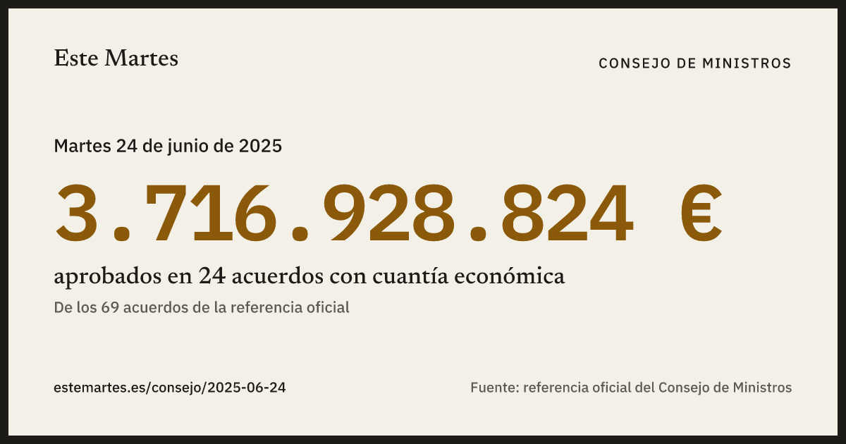 Tarjeta: 3.716.928.824 € aprobados en el Consejo de Ministros del 24 jun 2025
