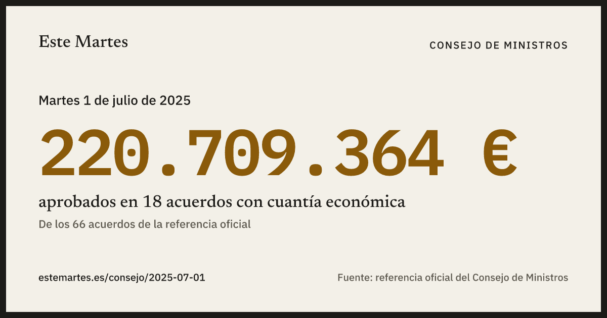 Tarjeta: 220.709.364 € aprobados en el Consejo de Ministros del 1 jul 2025