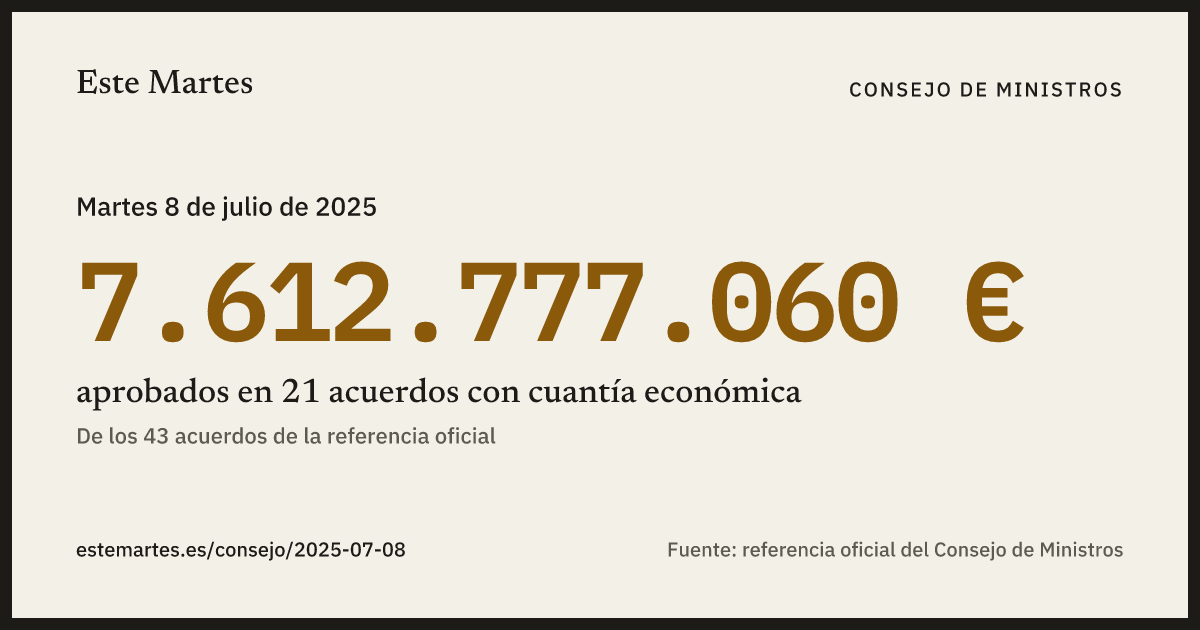 Tarjeta: 7.612.777.060 € aprobados en el Consejo de Ministros del 8 jul 2025
