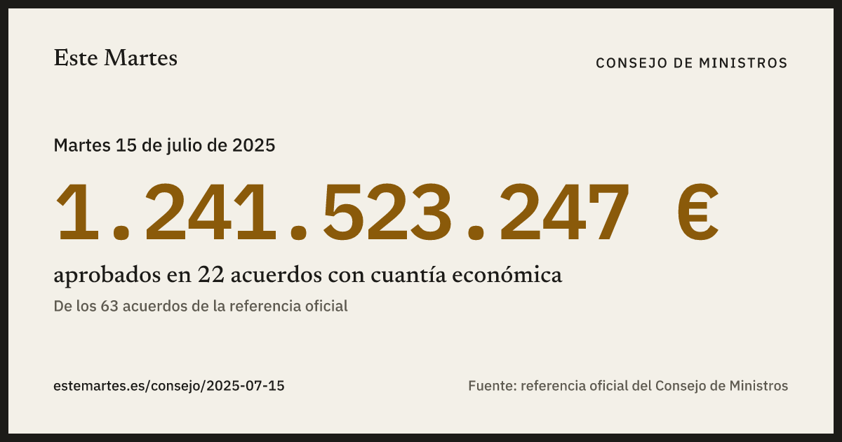 Tarjeta: 1.241.523.247 € aprobados en el Consejo de Ministros del 15 jul 2025