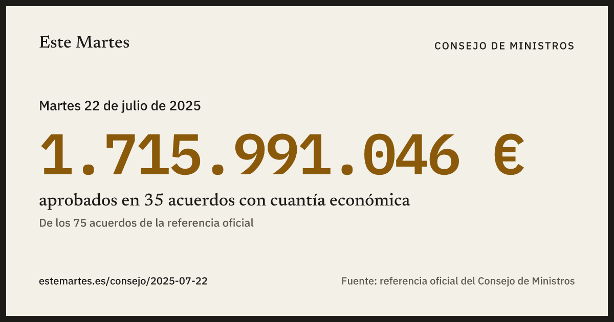 Tarjeta: 1.715.991.046 € aprobados en el Consejo de Ministros del 22 jul 2025