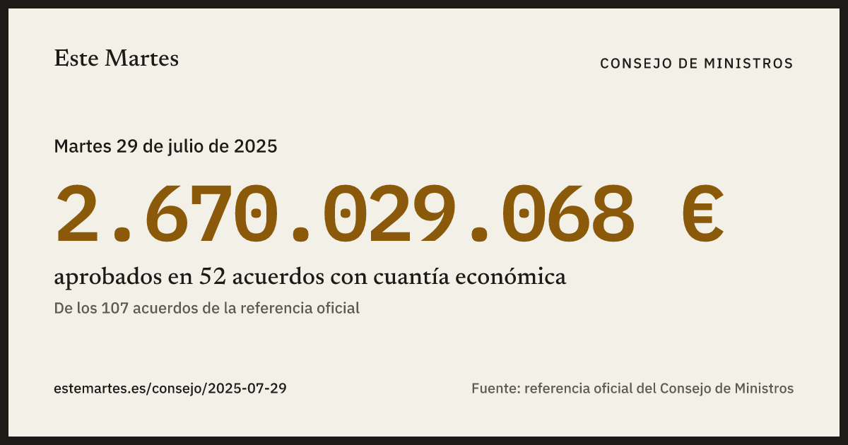 Tarjeta: 2.670.029.068 € aprobados en el Consejo de Ministros del 29 jul 2025