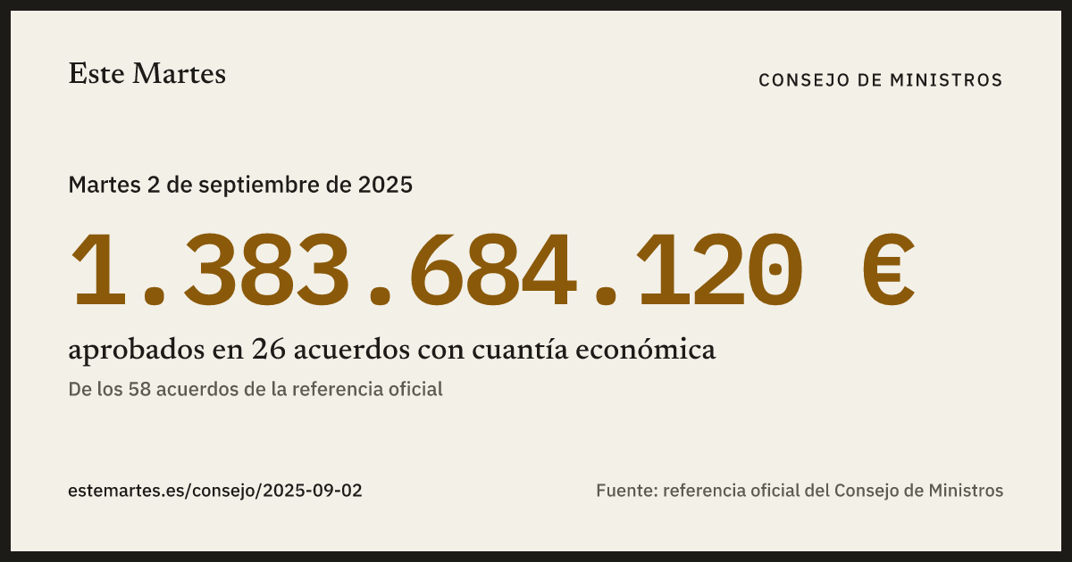 Tarjeta: 1.383.684.120 € aprobados en el Consejo de Ministros del 2 sep 2025