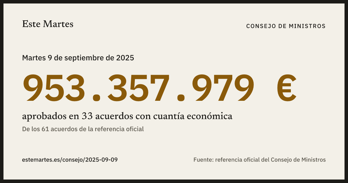 Tarjeta: 953.357.979 € aprobados en el Consejo de Ministros del 9 sep 2025
