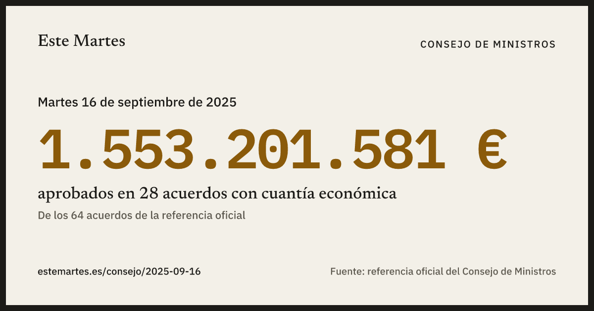 Tarjeta: 1.553.201.581 € aprobados en el Consejo de Ministros del 16 sep 2025