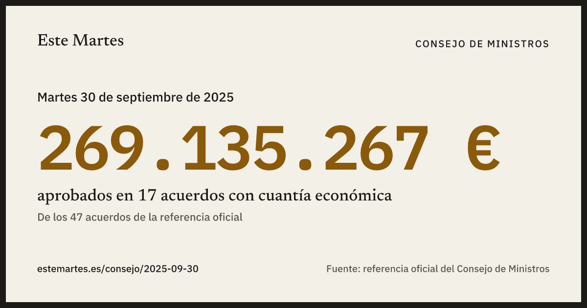 Tarjeta: 269.135.267 € aprobados en el Consejo de Ministros del 30 sep 2025