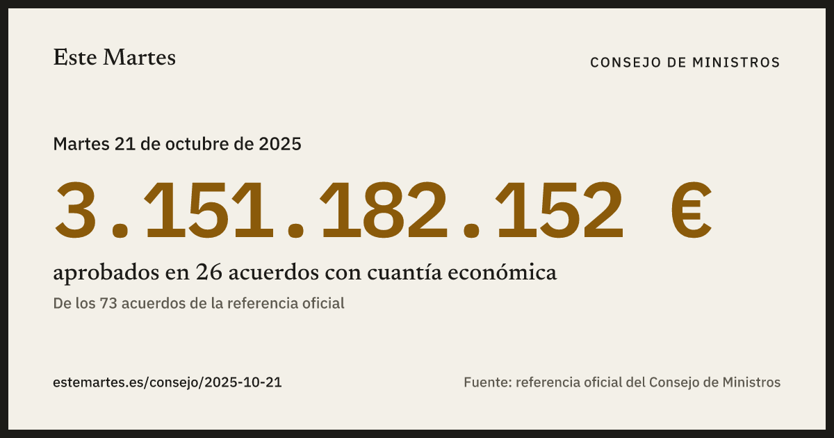 Tarjeta: 3.151.182.152 € aprobados en el Consejo de Ministros del 21 oct 2025