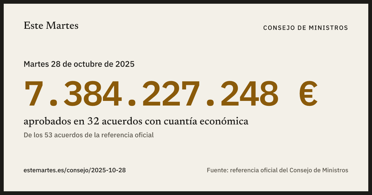 Tarjeta: 7.384.227.248 € aprobados en el Consejo de Ministros del 28 oct 2025