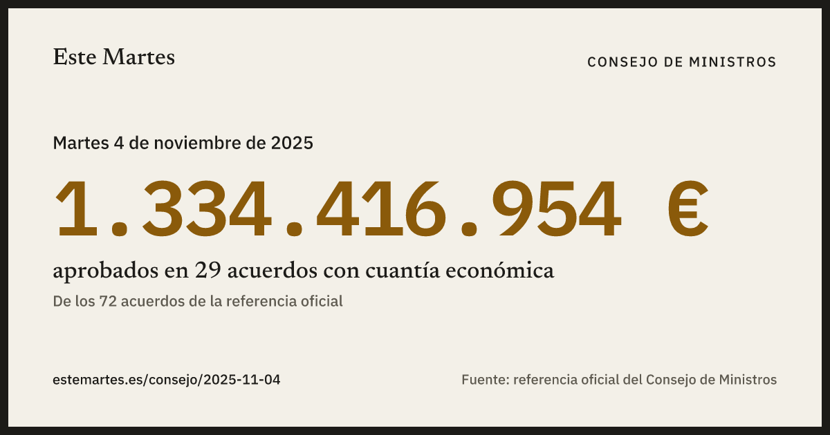 Tarjeta: 1.334.416.954 € aprobados en el Consejo de Ministros del 4 nov 2025