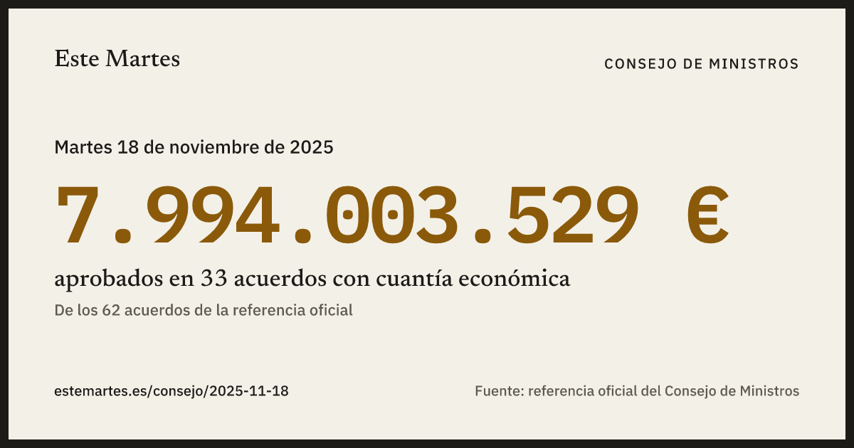 Tarjeta: 7.994.003.529 € aprobados en el Consejo de Ministros del 18 nov 2025