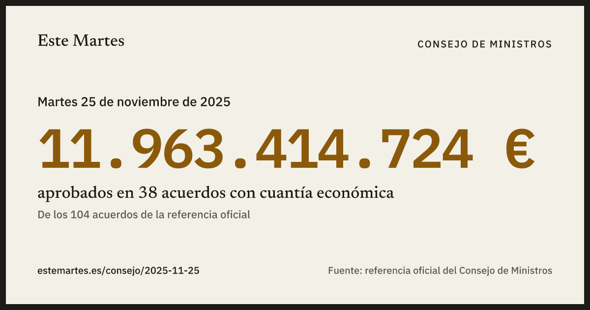 Tarjeta: 11.963.414.724 € aprobados en el Consejo de Ministros del 25 nov 2025