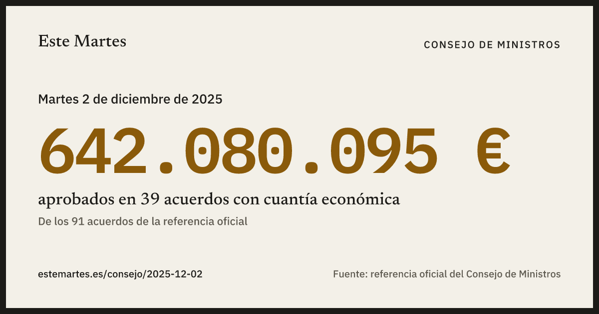 Tarjeta: 642.080.095 € aprobados en el Consejo de Ministros del 2 dic 2025