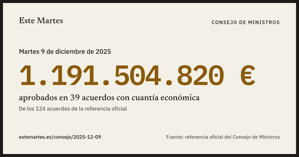 Tarjeta: 1.191.504.820 € aprobados en el Consejo de Ministros del 9 dic 2025