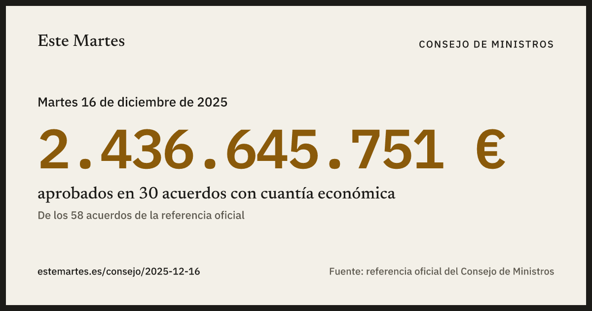Tarjeta: 2.436.645.751 € aprobados en el Consejo de Ministros del 16 dic 2025