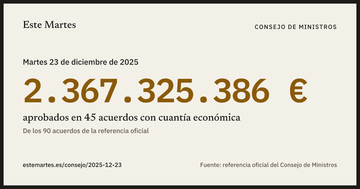 Tarjeta: 2.367.325.386 € aprobados en el Consejo de Ministros del 23 dic 2025