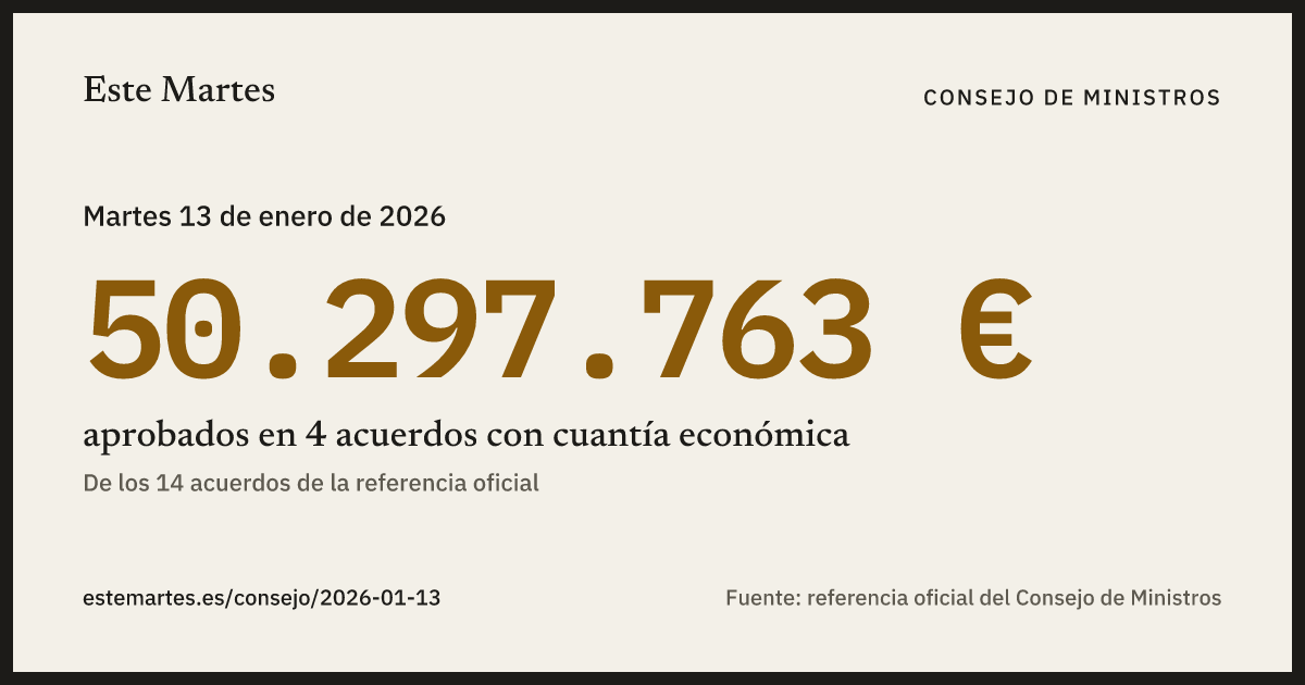 Tarjeta: 50.297.763 € aprobados en el Consejo de Ministros del 13 ene 2026