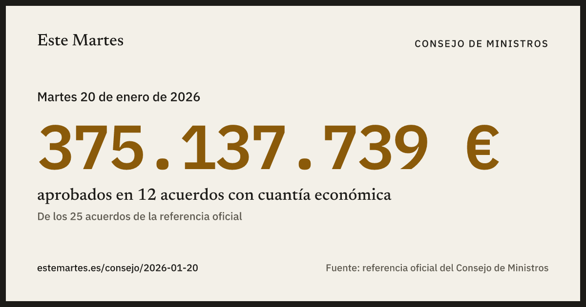 Tarjeta: 375.137.739 € aprobados en el Consejo de Ministros del 20 ene 2026