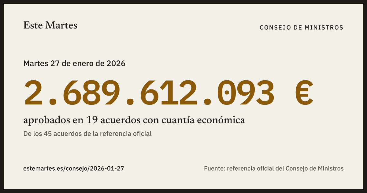 Tarjeta: 2.689.612.093 € aprobados en el Consejo de Ministros del 27 ene 2026