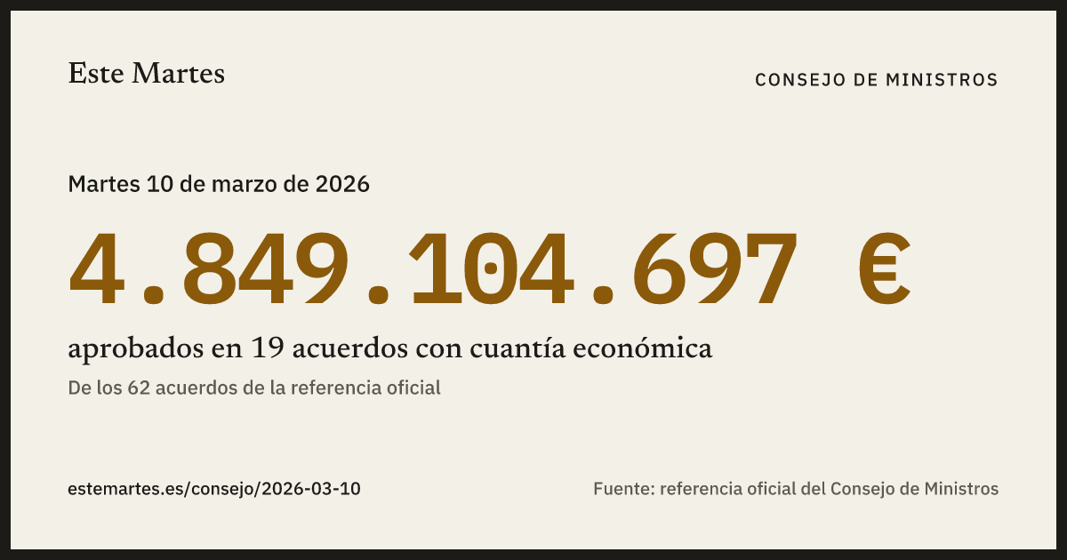 Tarjeta: 4.849.104.697 € aprobados en el Consejo de Ministros del 10 mar 2026