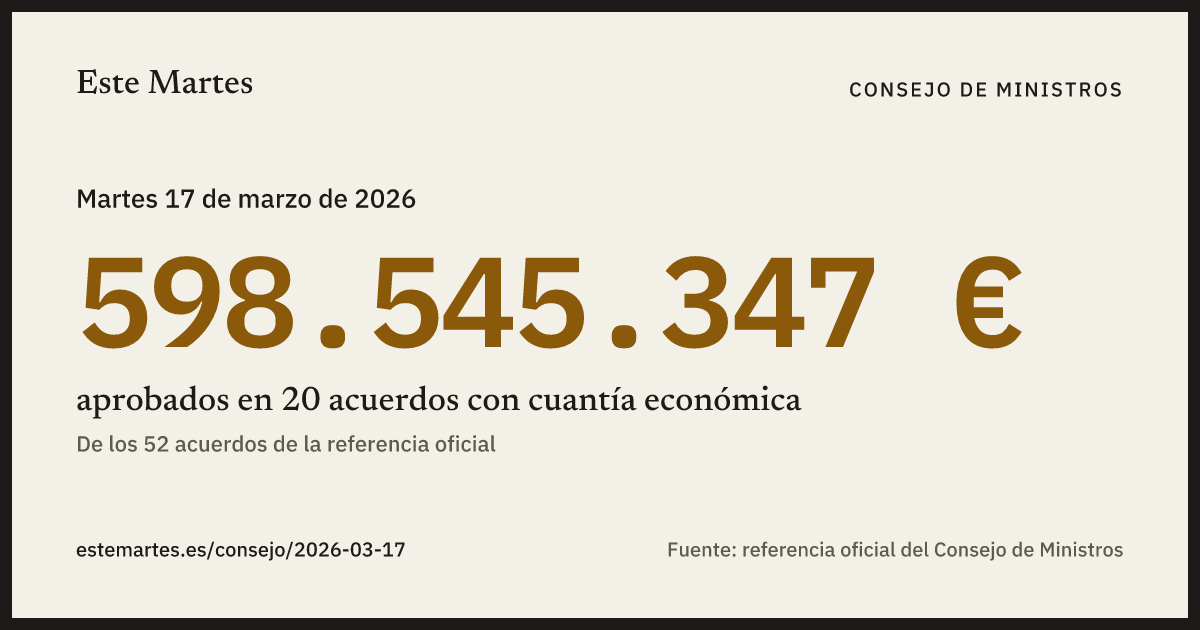Tarjeta: 598.545.347 € aprobados en el Consejo de Ministros del 17 mar 2026