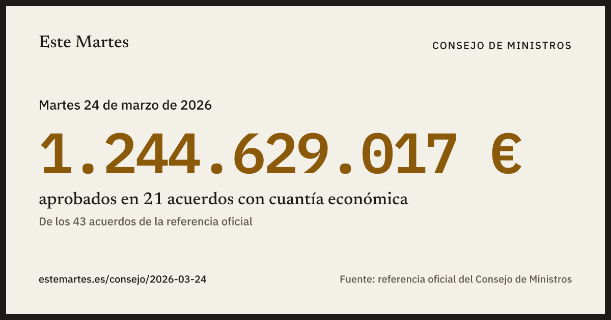 Tarjeta: 1.244.629.017 € aprobados en el Consejo de Ministros del 24 mar 2026